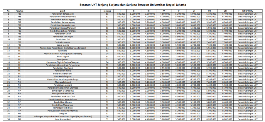 Sayarat masuk pendidikan bisnis UNJ: Tabel besaran UKT jenjang sarjana 